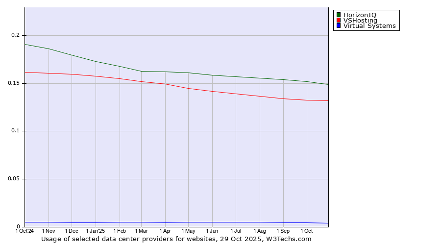 Historical trends in the usage of HorizonIQ vs. VSHosting vs. Virtual Systems