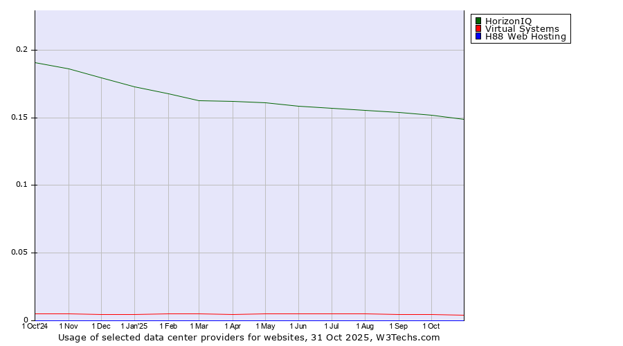 Historical trends in the usage of HorizonIQ vs. Virtual Systems vs. H88 Web Hosting