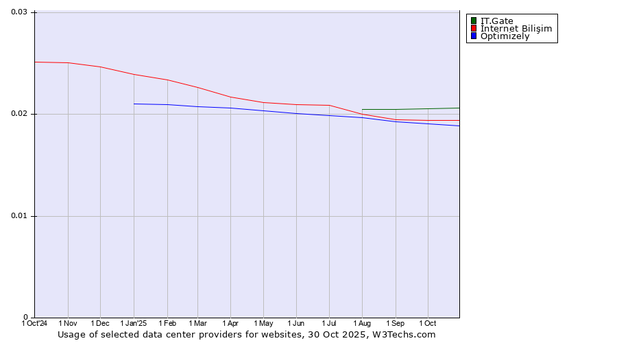 Historical trends in the usage of IT.Gate vs. İnternet Bilişim vs. Optimizely