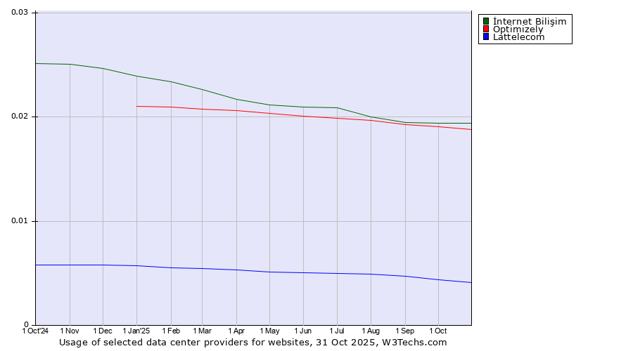 Historical trends in the usage of İnternet Bilişim vs. Optimizely vs. Lattelecom