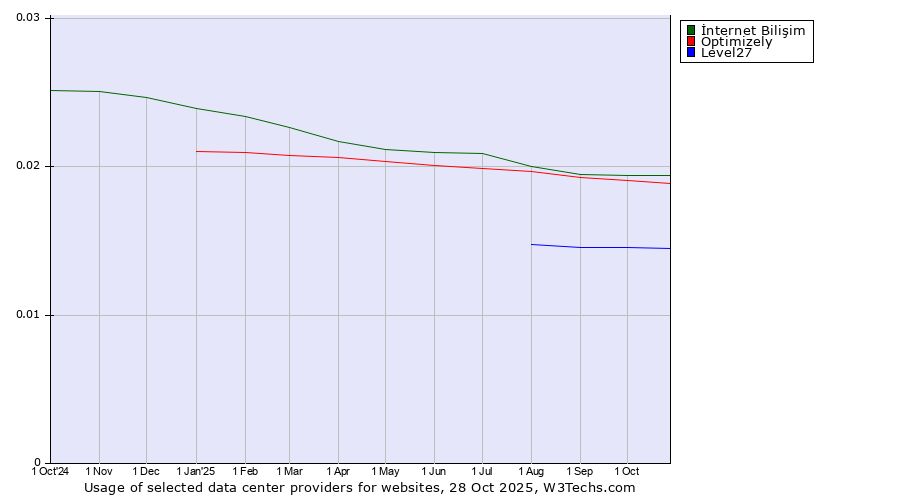 Historical trends in the usage of İnternet Bilişim vs. Optimizely vs. Level27