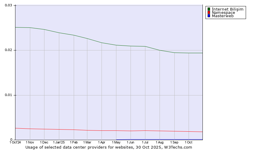 Historical trends in the usage of İnternet Bilişim vs. Namespace vs. Masterweb
