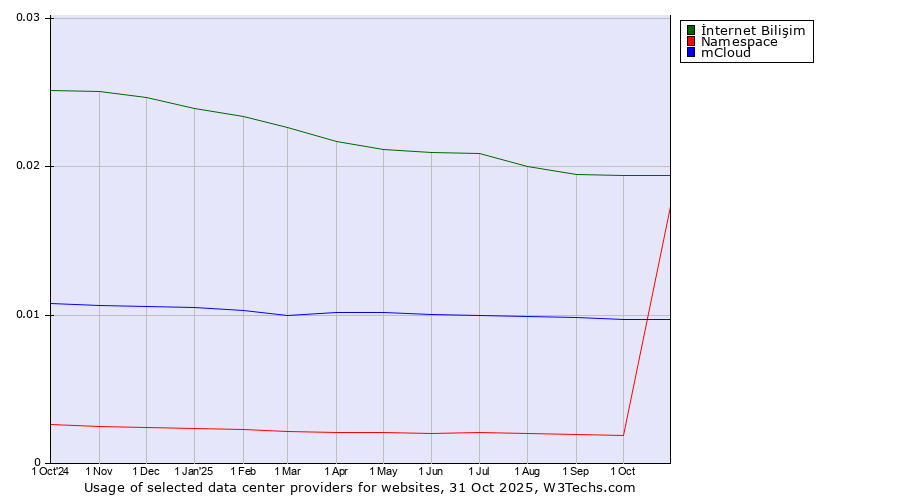 Historical trends in the usage of İnternet Bilişim vs. mCloud vs. Namespace