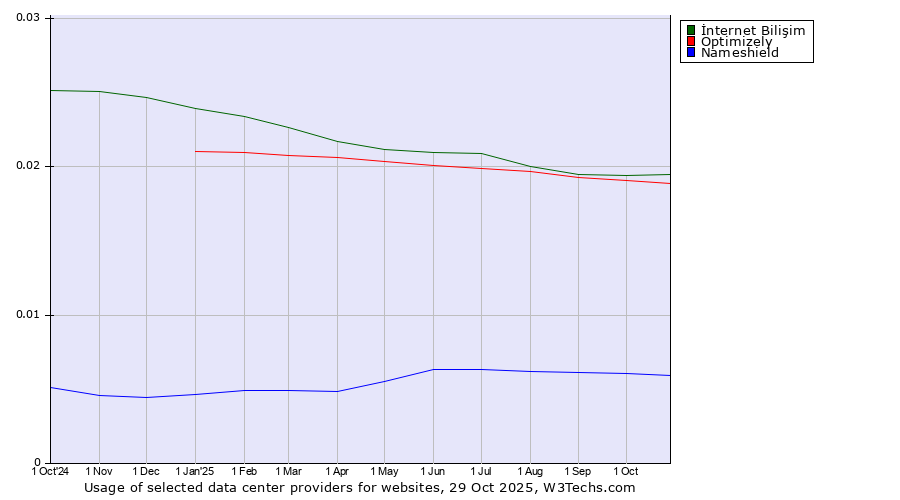Historical trends in the usage of İnternet Bilişim vs. Optimizely vs. Nameshield