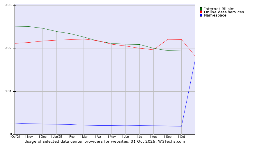 Historical trends in the usage of İnternet Bilişim vs. Online data services vs. Namespace