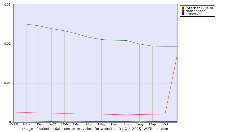Historical trends in the usage of İnternet Bilişim vs. Namespace vs. Proserve
