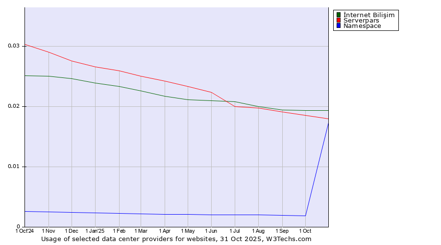 Historical trends in the usage of İnternet Bilişim vs. Serverpars vs. Namespace