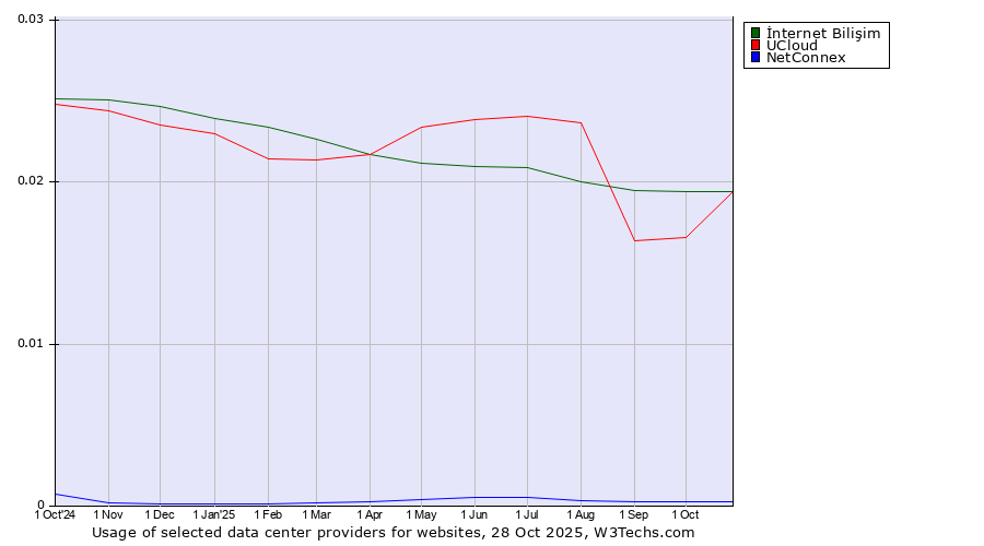 Historical trends in the usage of İnternet Bilişim vs. UCloud vs. NetConnex