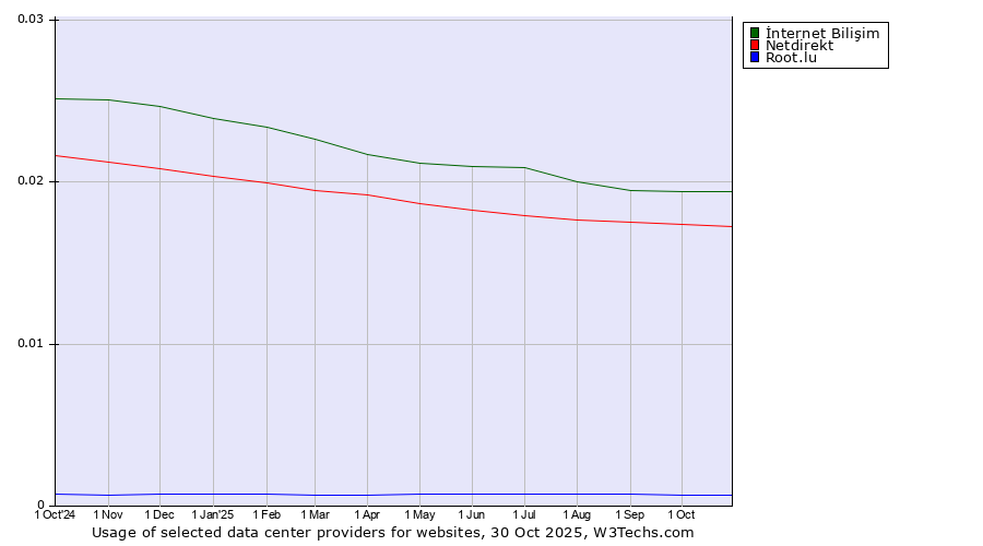 Historical trends in the usage of İnternet Bilişim vs. Netdirekt vs. Root.lu