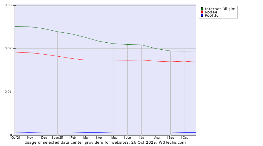 Historical trends in the usage of İnternet Bilişim vs. Node4 vs. Root.lu