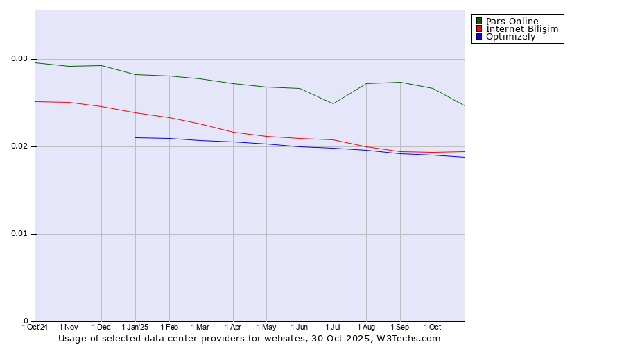 Historical trends in the usage of Pars Online vs. İnternet Bilişim vs. Optimizely