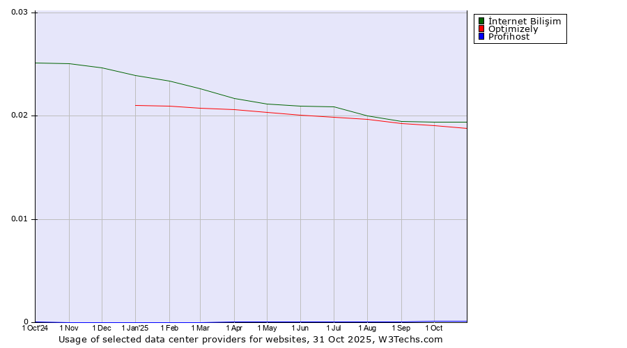 Historical trends in the usage of İnternet Bilişim vs. Optimizely vs. Profihost