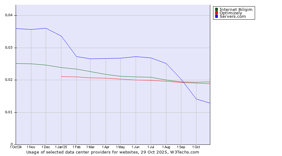 Historical trends in the usage of İnternet Bilişim vs. Optimizely vs. Servers.com