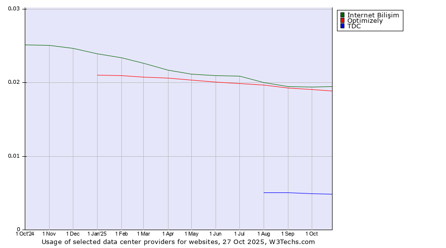 Historical trends in the usage of İnternet Bilişim vs. Optimizely vs. TDC