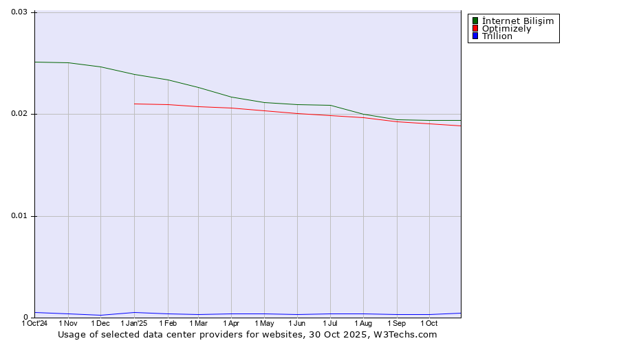 Historical trends in the usage of İnternet Bilişim vs. Optimizely vs. Trillion