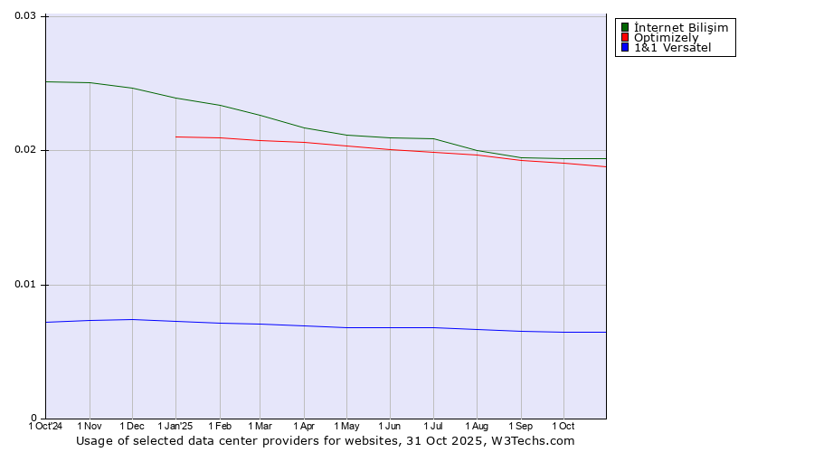 Historical trends in the usage of İnternet Bilişim vs. Optimizely vs. 1&1 Versatel