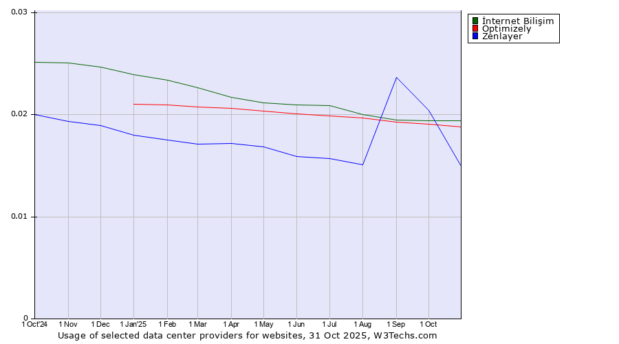 Historical trends in the usage of İnternet Bilişim vs. Optimizely vs. Zenlayer