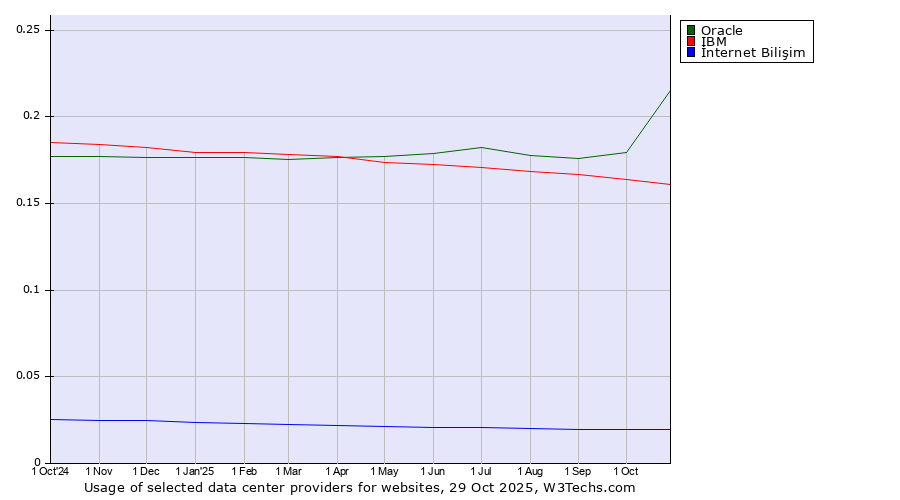 Historical trends in the usage of Oracle vs. IBM vs. İnternet Bilişim