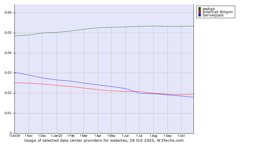 Historical trends in the usage of webgo vs. İnternet Bilişim vs. Serverpars