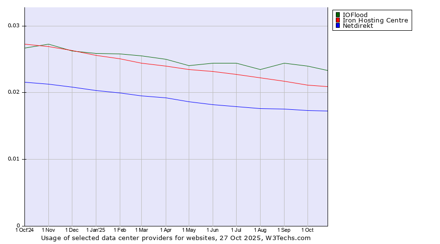 Historical trends in the usage of IOFlood vs. Iron Hosting Centre vs. Netdirekt