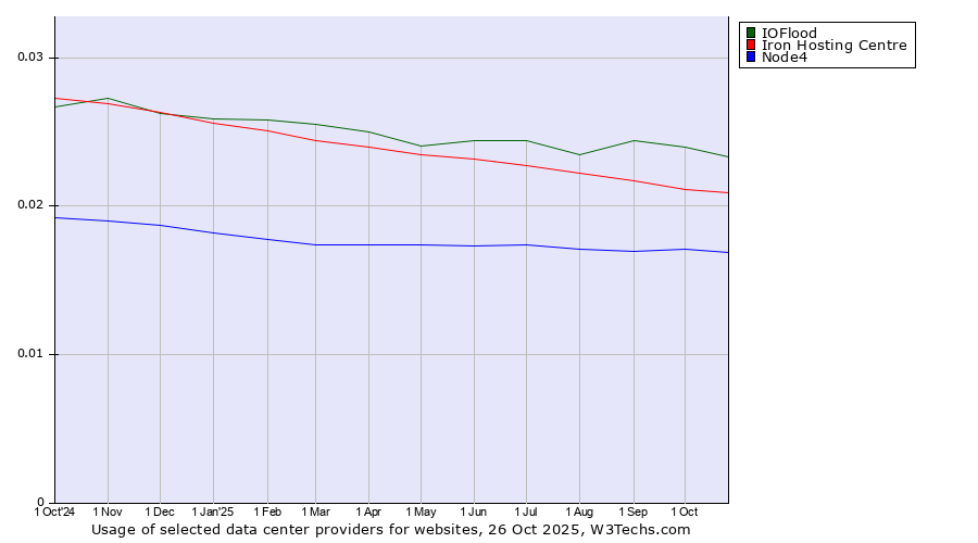 Historical trends in the usage of IOFlood vs. Iron Hosting Centre vs. Node4