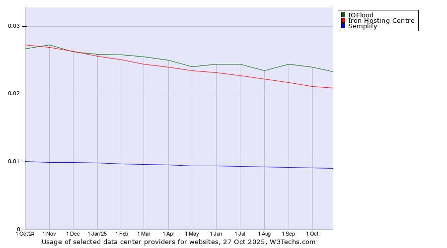 Historical trends in the usage of IOFlood vs. Iron Hosting Centre vs. Semplify