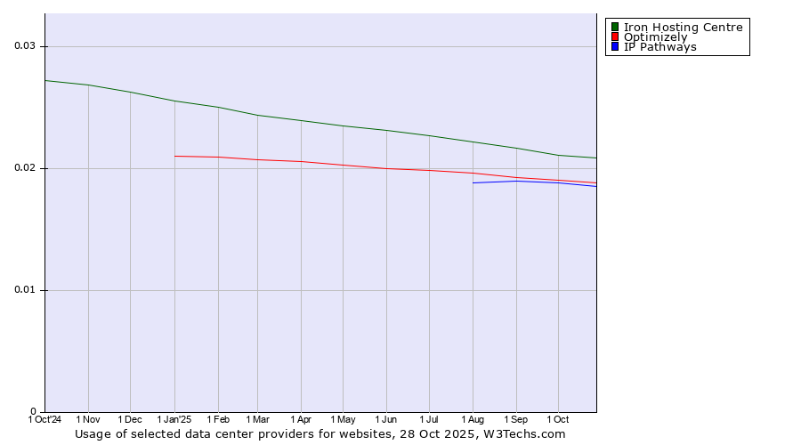 Historical trends in the usage of Iron Hosting Centre vs. Optimizely vs. IP Pathways