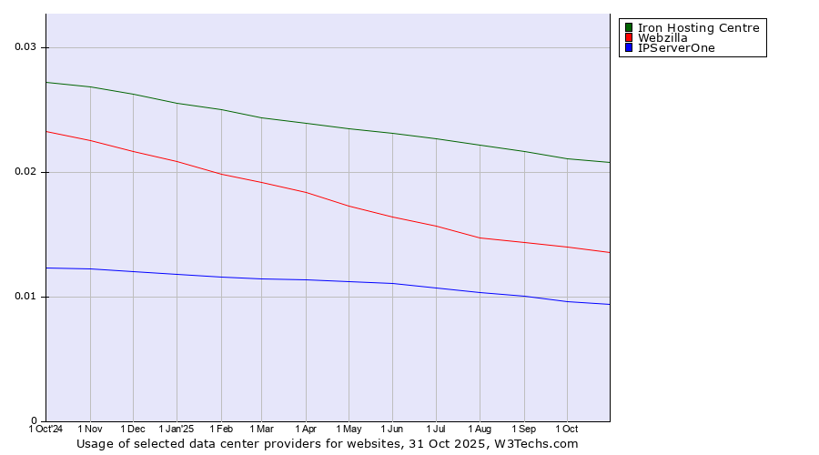 Historical trends in the usage of Iron Hosting Centre vs. Webzilla vs. IPServerOne