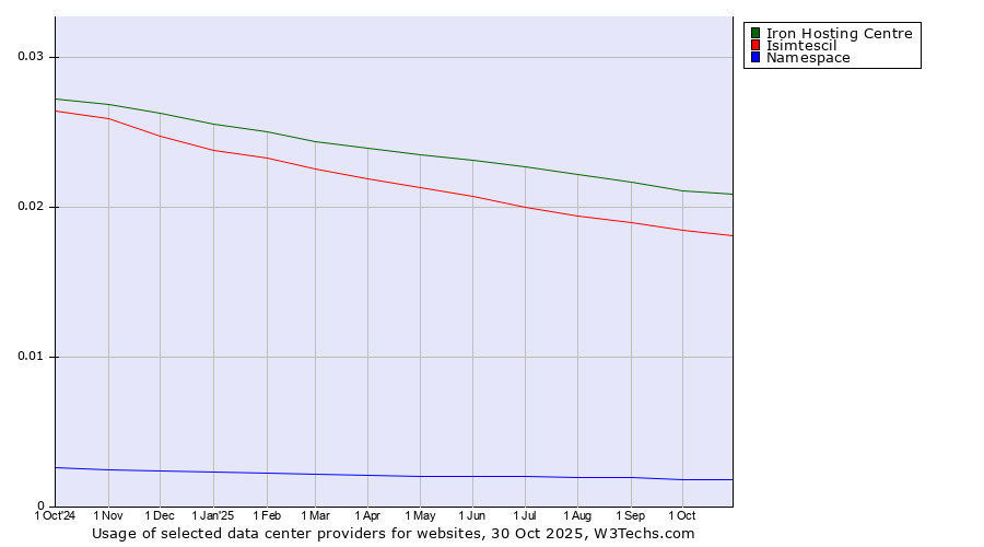 Historical trends in the usage of Iron Hosting Centre vs. Isimtescil vs. Namespace