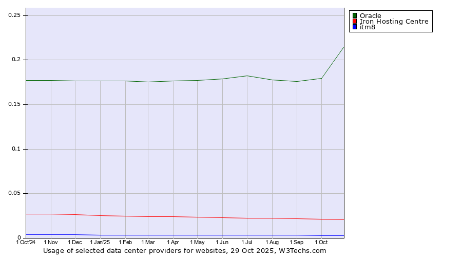 Historical trends in the usage of Oracle vs. Iron Hosting Centre vs. itm8