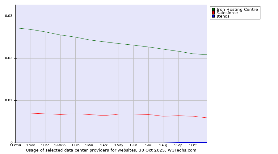 Historical trends in the usage of Iron Hosting Centre vs. Salesforce vs. Itenos