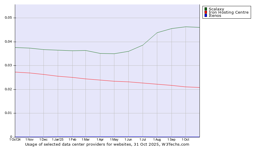 Historical trends in the usage of Scalaxy vs. Iron Hosting Centre vs. Itenos