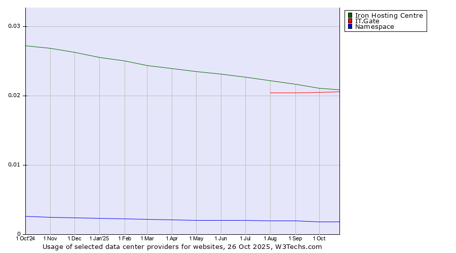 Historical trends in the usage of Iron Hosting Centre vs. IT.Gate vs. Namespace