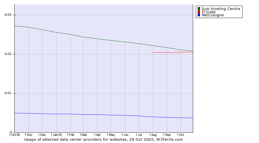 Historical trends in the usage of Iron Hosting Centre vs. IT.Gate vs. NetCologne