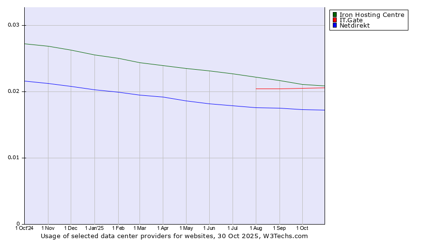 Historical trends in the usage of Iron Hosting Centre vs. IT.Gate vs. Netdirekt