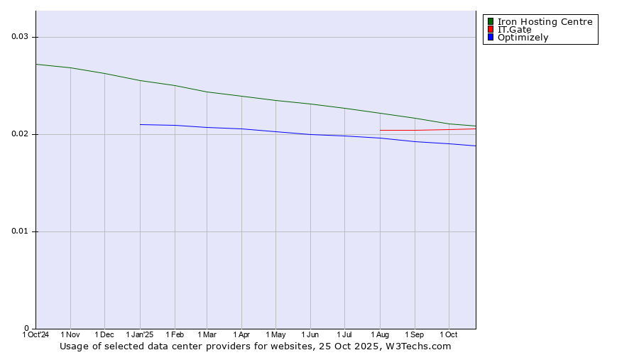 Historical trends in the usage of Iron Hosting Centre vs. IT.Gate vs. Optimizely