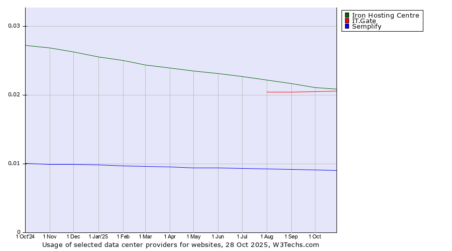 Historical trends in the usage of Iron Hosting Centre vs. IT.Gate vs. Semplify
