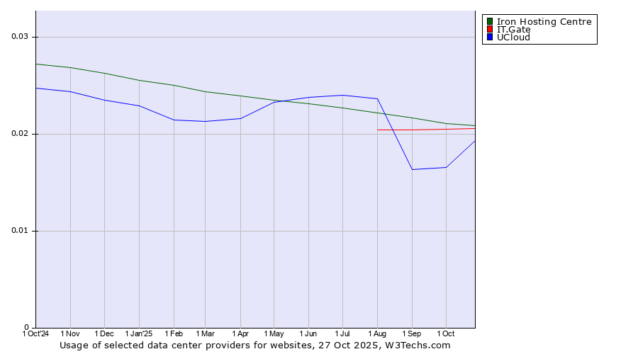 Historical trends in the usage of Iron Hosting Centre vs. IT.Gate vs. UCloud