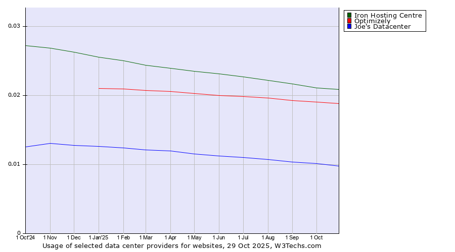 Historical trends in the usage of Iron Hosting Centre vs. Optimizely vs. Joe's Datacenter