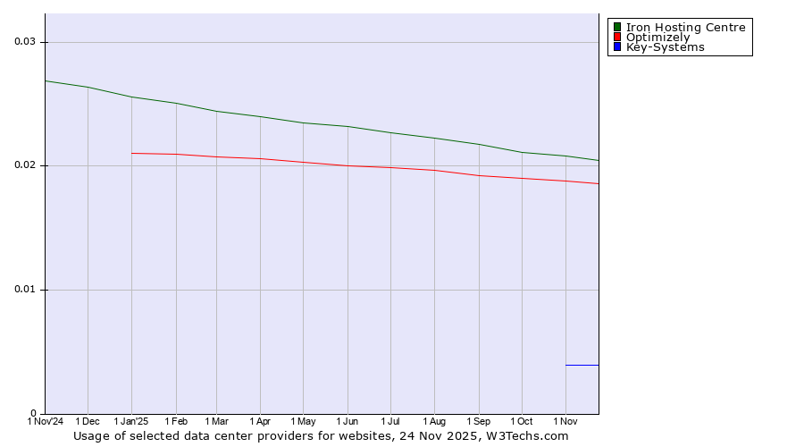 Historical trends in the usage of Iron Hosting Centre vs. Optimizely vs. Key-Systems
