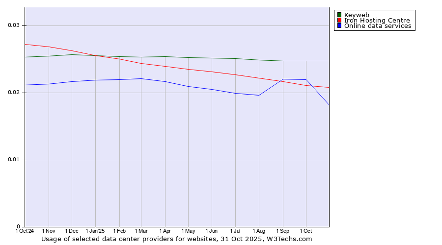 Historical trends in the usage of Keyweb vs. Iron Hosting Centre vs. Online data services