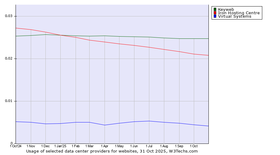 Historical trends in the usage of Keyweb vs. Iron Hosting Centre vs. Virtual Systems