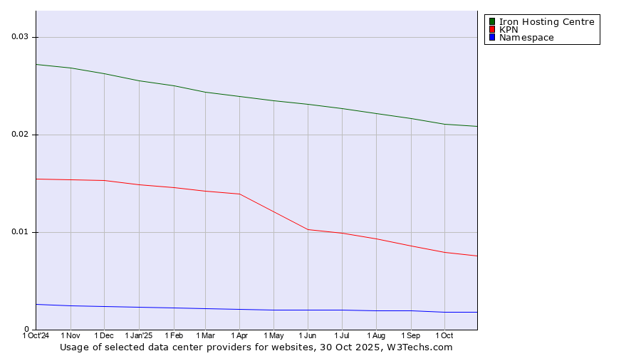 Historical trends in the usage of Iron Hosting Centre vs. KPN vs. Namespace