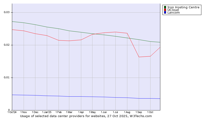 Historical trends in the usage of Iron Hosting Centre vs. UCloud vs. Lancom
