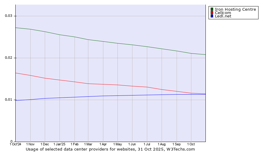 Historical trends in the usage of Iron Hosting Centre vs. Cellcom vs. Ledl.net