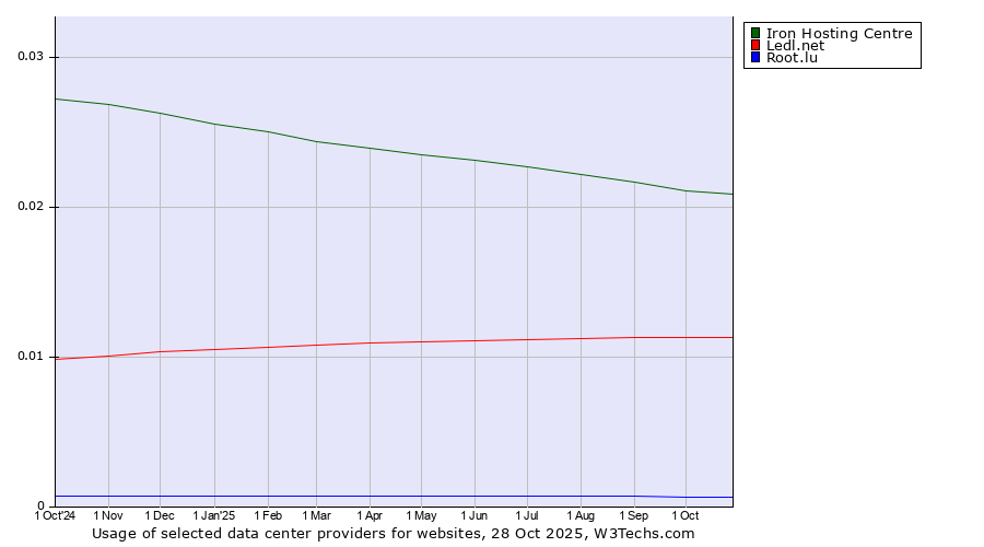 Historical trends in the usage of Iron Hosting Centre vs. Ledl.net vs. Root.lu
