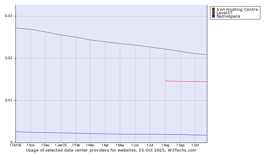 Historical trends in the usage of Iron Hosting Centre vs. Level27 vs. Namespace