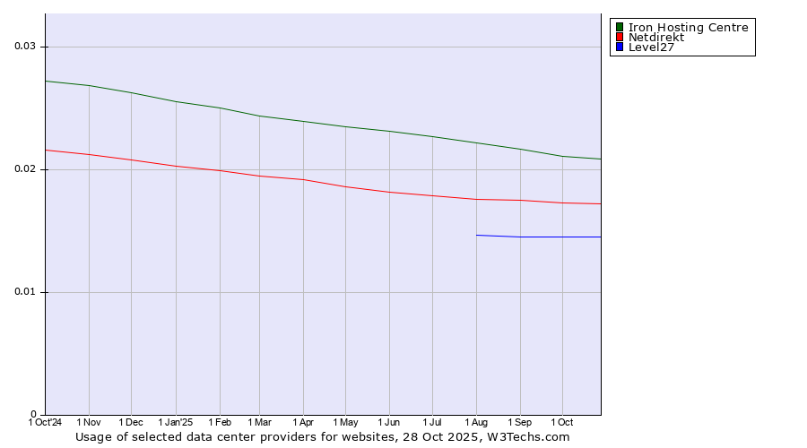 Historical trends in the usage of Iron Hosting Centre vs. Netdirekt vs. Level27