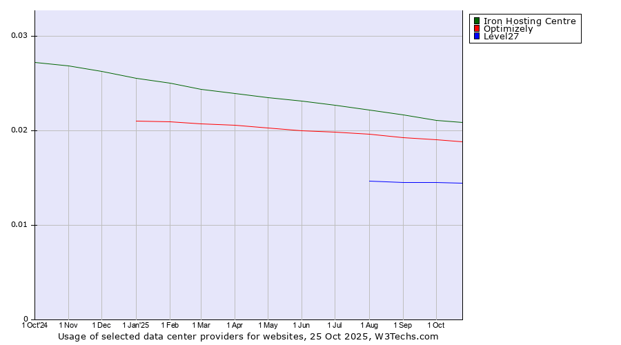 Historical trends in the usage of Iron Hosting Centre vs. Optimizely vs. Level27