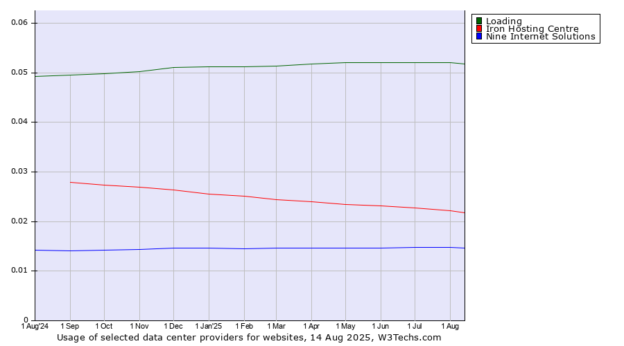 Historical trends in the usage of Loading vs. Iron Hosting Centre vs. Nine Internet Solutions